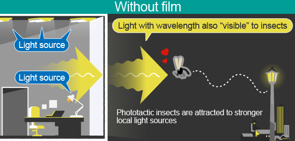 light that repels insects